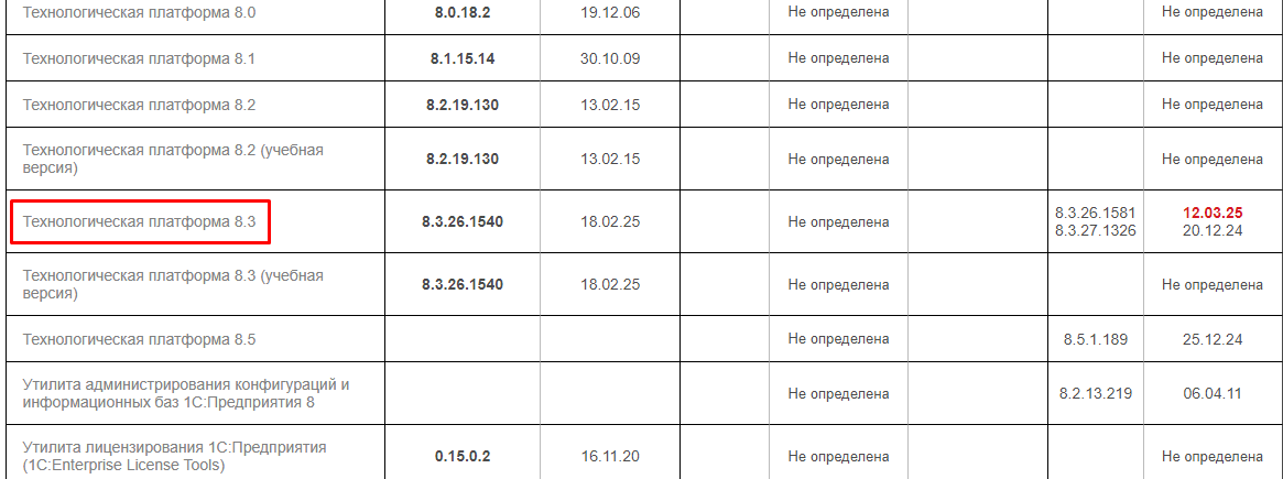 Рисунок 16. Таблица Технологические дистрибутивы для скачивания актуального релиза платформы.